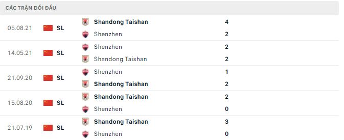 Phân tích kèo hiệp 1 Shenzhen vs Shandong Taishan, 19h ngày 24/9 - Ảnh 2