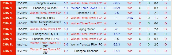 Phân tích kèo hiệp 1 Wuhan Three Towns vs Cangzhou Mighty Lions, 18h30 ngày 24/9 - Ảnh 1