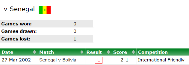 Soi kèo, dự đoán Macao Bolivia vs Senegal, 0h ngày 25/9 - Ảnh 3