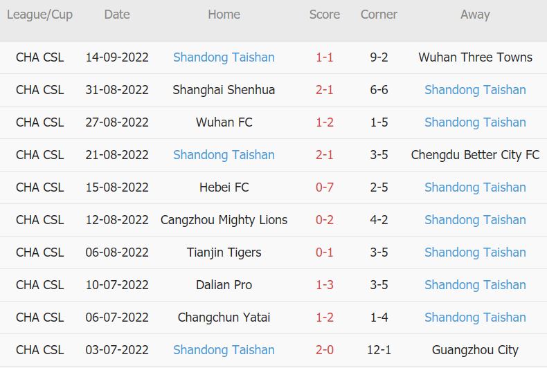 Soi kèo phạt góc Shenzhen vs Shandong Taishan, 19h ngày 24/9 - Ảnh 2