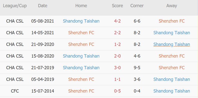 Soi kèo phạt góc Shenzhen vs Shandong Taishan, 19h ngày 24/9 - Ảnh 3