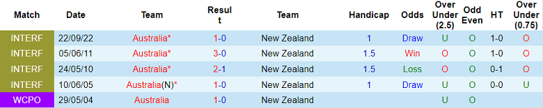 Phân tích kèo hiệp 1 New Zealand vs Úc, 10h ngày 25/9 - Ảnh 3