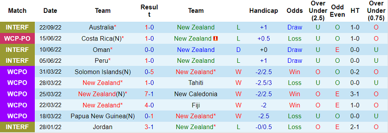 Soi kèo phạt góc New Zealand vs Úc, 10h ngày 25/9 - Ảnh 1