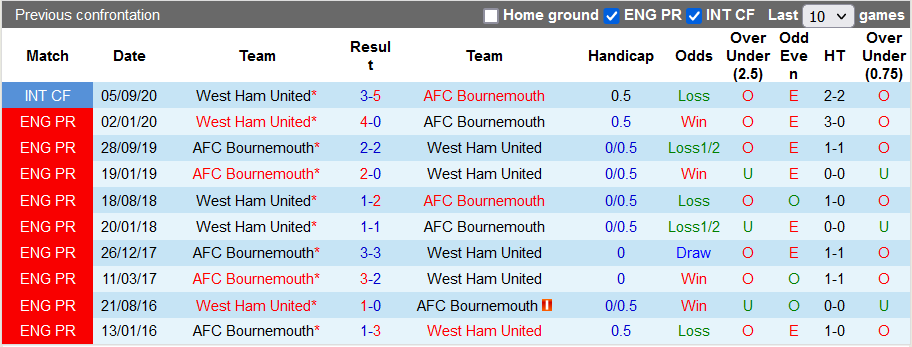 Nhận định, soi kèo West Ham vs Bournemouth, 2h ngày 25/10 - Ảnh 3