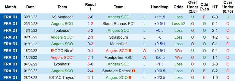 Thống kê 10 trận gần nhất của Angers