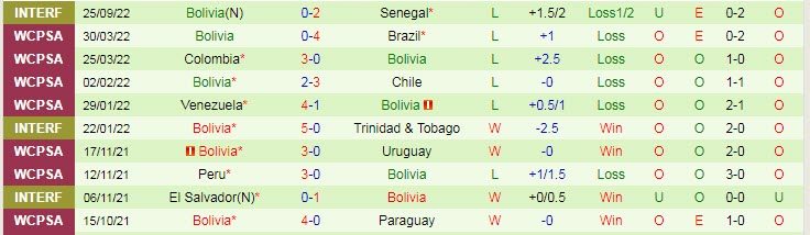 Nhận định, soi kèo Peru vs Bolivia, 7h30 ngày 20/11 - Ảnh 2