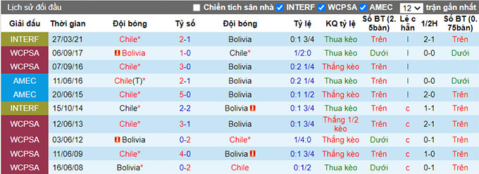 Nhận định, soi kèo Chile vs Bolivia, 08h30 ngày 9/6