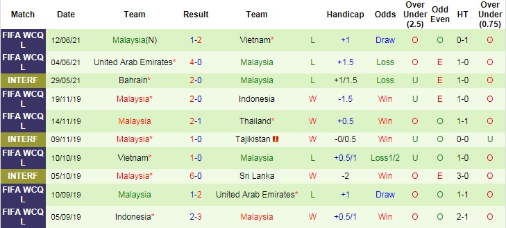 Phân tích tỷ lệ kèo hiệp 1 Thái Lan vs Malaysia, 23h45 ngày 15/6
