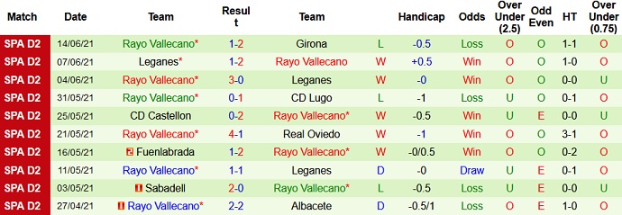 Girona Vs Rayo Vallecano / Girona FC vs Rayo Vallecano