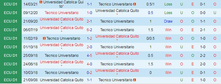 Nhận định, soi kèo Técnico Universitario vs Univ Católica Quito, 7h ngày 14/8 - Ảnh 3