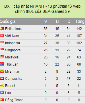 Bảng tổng sắp huy chương SEA Games 30 ngày 5/12: Việt Nam duy trì vị trí thứ 2, Singapore tăng tốc