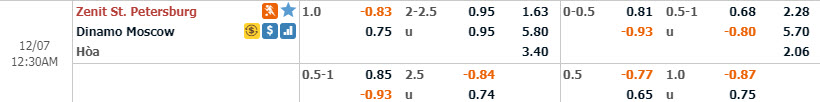 Phân tích tỷ lệ Zenit vs Dynamo Moscow, 23h30 ngày 6/12