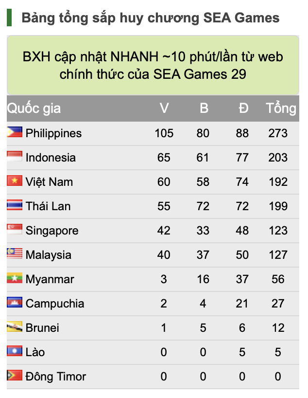 Bảng tổng sắp huy chương SEA Games 30 ngày 8/12: Nữ Việt Nam xuất sắc giành HCV