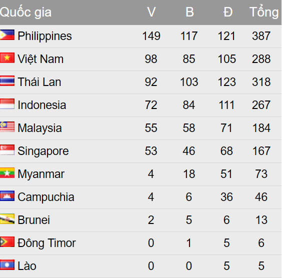 Bảng Tổng sắp Huy chương SEA Games 30: Việt Nam xếp thứ hai chung cuộc