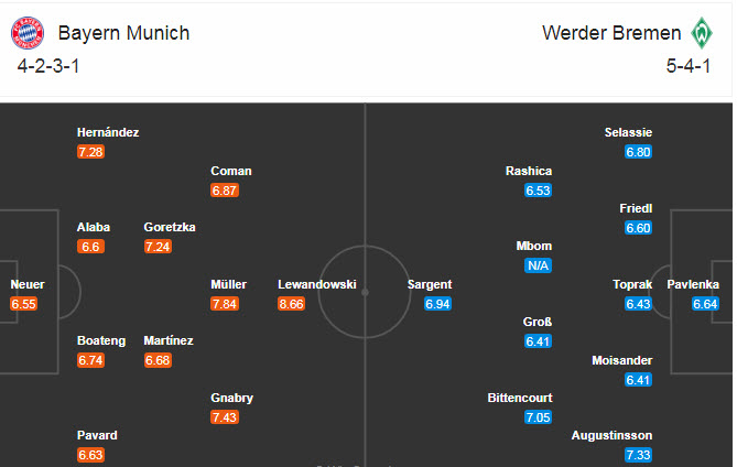 Bayern Munich vs Werder Bremen (21h30 21/11): Hùm xám giữ sức