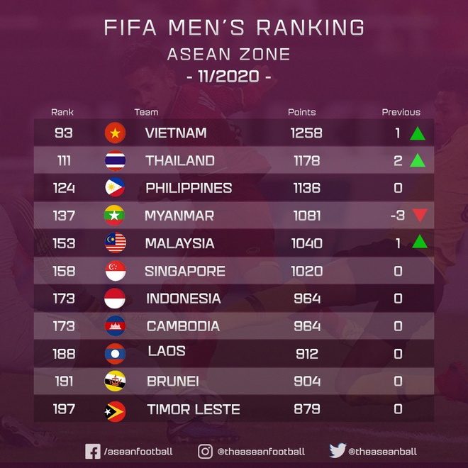 ĐT Việt Nam tăng thứ hạng trên bảng xếp hạng FIFA tháng 11