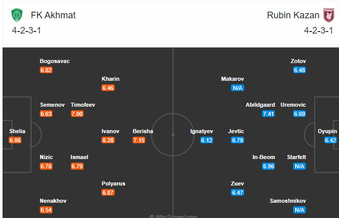 Akhmat Groznyi vs Rubin Kazan, 0h ngày 18/12: Bất phân thắng bại