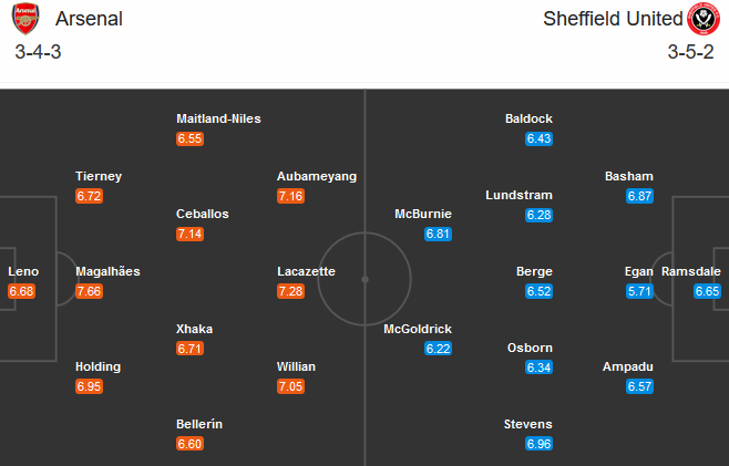 Arsenal vs Sheffield United (20h00 4/10): Chưa thể gượng dậy
