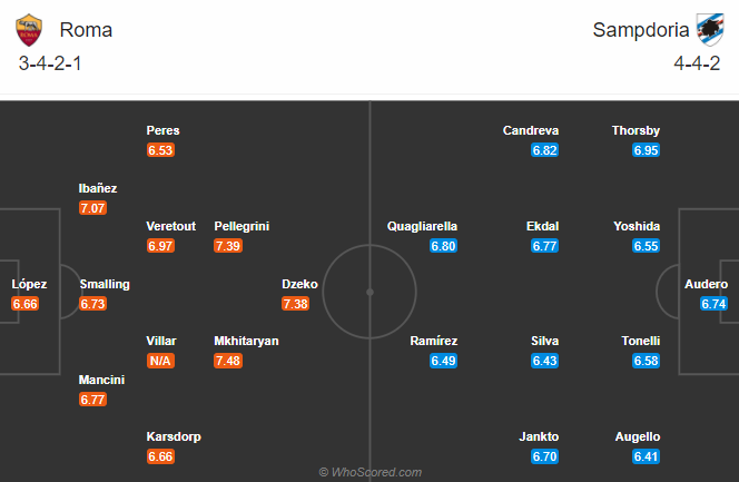 AS Roma vs Sampdoria (21h 3/1): Olimpico mở hội