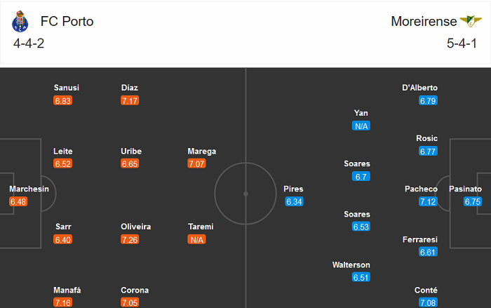 Porto vs Moreirense, 4h ngày 4/1: Dragao ‘đi dễ khó về’