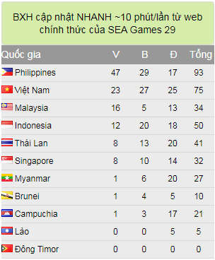 Bảng tổng sắp huy chương SEA Games 30 ngày 3/12: Thêm 8 HCV cho đoàn thể thao Việt Nam