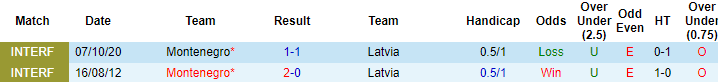 Duyên nợ quá khứ của Latvia vs Montenegro