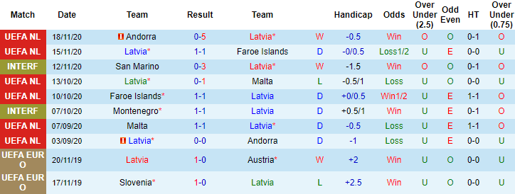 Soi thống kế 10 trận gần nhất Latvia