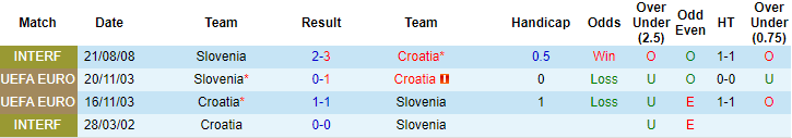 Croatia đang bất bại khi đối đầu với Slovenia