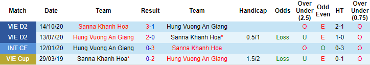 4 trận đấu gần nhất trong lịch sử của Khánh Hoà vs An Giang