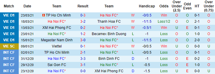 Đánh giá phong độ 10 trận gần nhất của Hà Nội FC